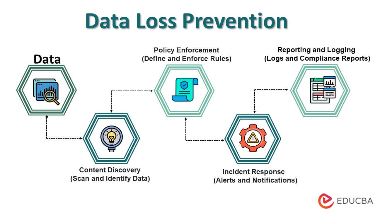 Data Loss Prevention importance benefits data loss leakage solution best practices challenges Data Loss